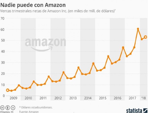 Amazon aumenta un 39 por ciento sus ventas 