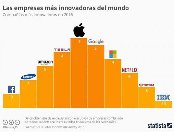 Apple encabeza la lista de empresas más innovadoras