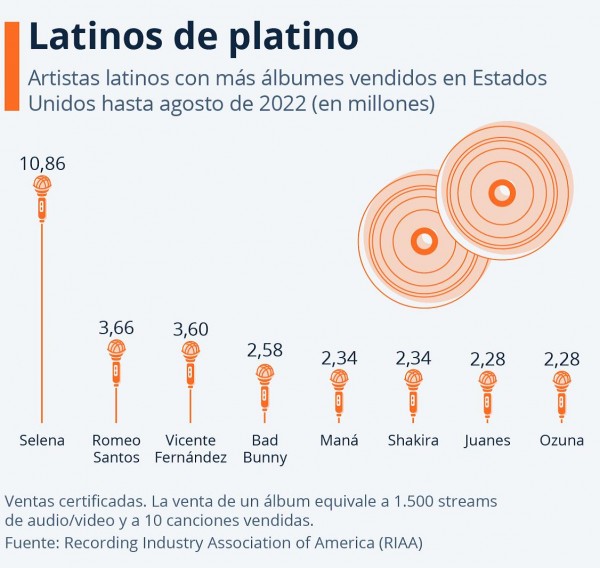 Artistas latinos con más ventas en Estados Unidos