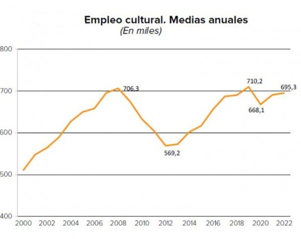 Cerca de 700.000 personas trabajaron en la industria cultural en España durante el pasado año