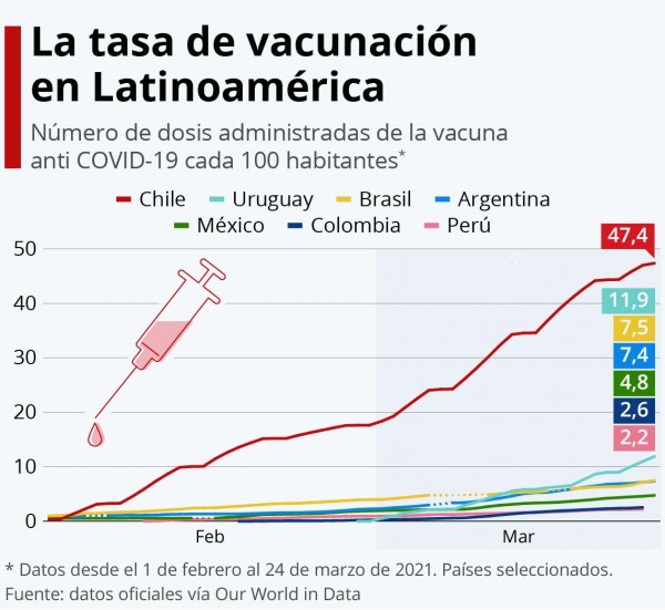 Chile lidera la carrera por la vacunación contra el COVID-19 en América Latina
