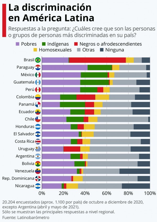 ¿Cuáles son las personas más discriminadas en Latinoamérica?