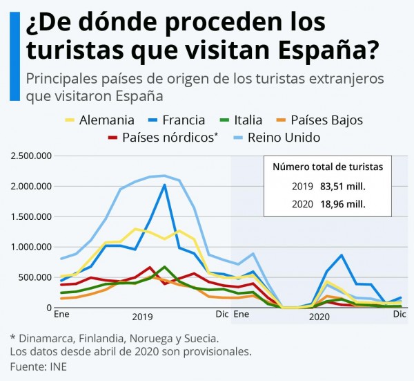 ¿Cuáles son los principales países de procedencia de los turistas y viajeros que visitan España?