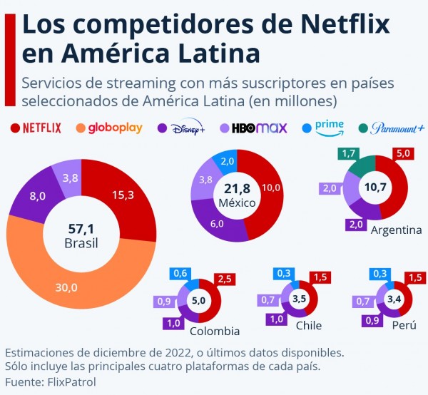 ¿Cuáles son los principales rivales de Netflix en América Latina?