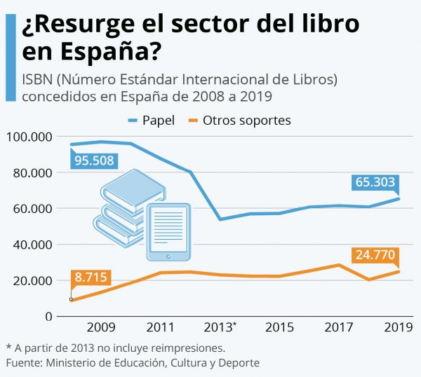 ¿Cuántos libros se editan en España cada año?