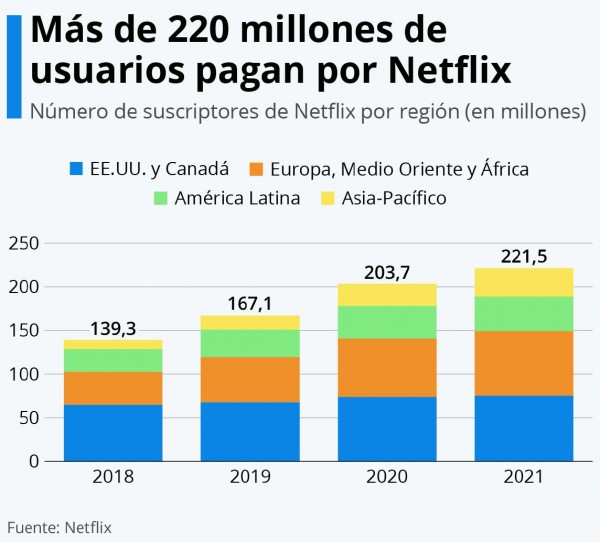 ¿Cuántos usuarios pagan por Netflix en el mundo?