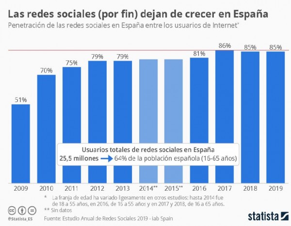 Desciende el porcentaje de usuarios activos de las redes sociales en España