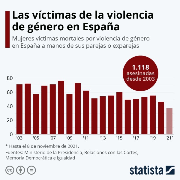 Día Internacional de la Eliminación de la Violencia contra la Mujer: 1.118 asesinadas en España desde 2003