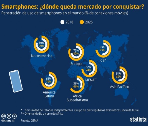 ¿Dónde no está saturado el mercado de los smartphones? 