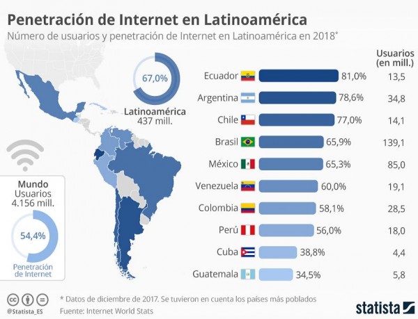 Ecuador, Argentina y Chile, países más conectados a internet de América Latina