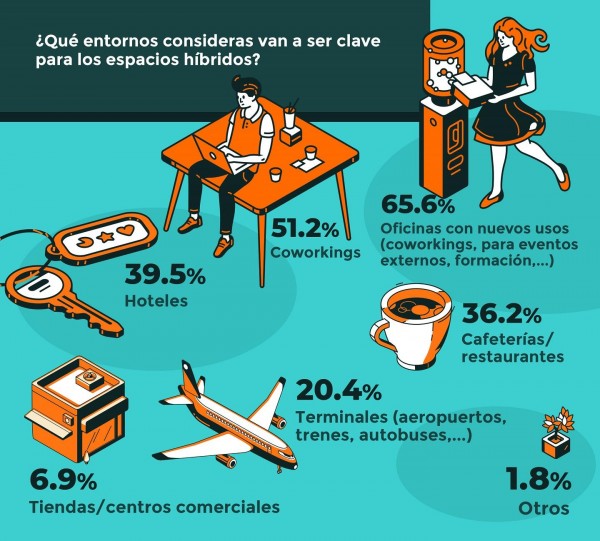 El 62 % de los españoles prefiere combinar la  oficina y la casa para trabajar ante el fin del estado de alarma