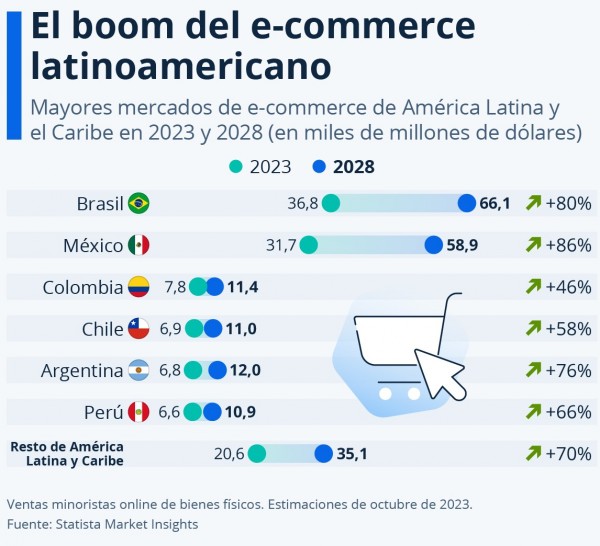 El comercio electrónico sigue creciendo en América Latina