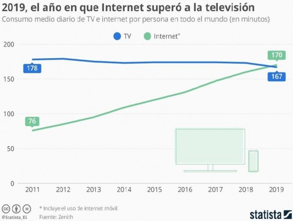 El consumo de internet superó al de televisión