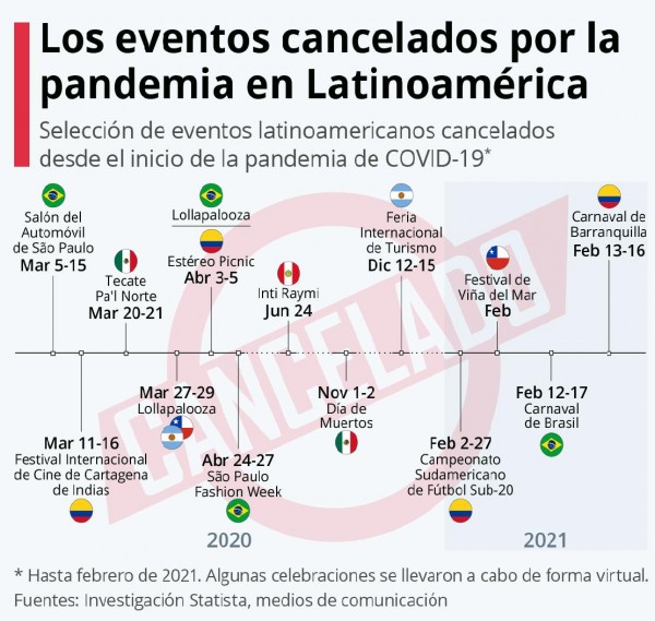 El contundente impacto de la pandemia en la agenda de eventos de América Latina