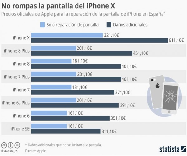 El coste de arreglar la pantalla del iPhone X con Apple supera los 300 euros 