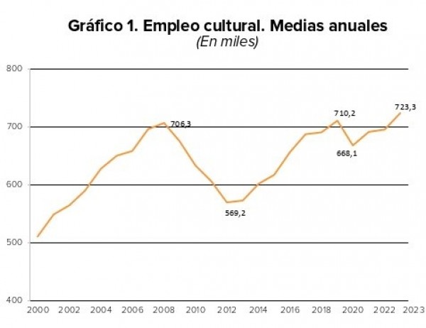 El empleo cultural medio en España registra un incremento del 4 % en 2023 respecto al año anterior