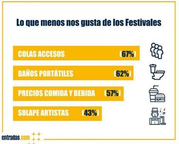 El gasto medio en entradas a festivales de música en España es de 100 euros por asistente