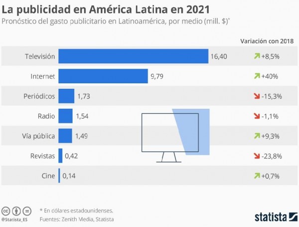 El gasto publicitario en América Latina en 2021