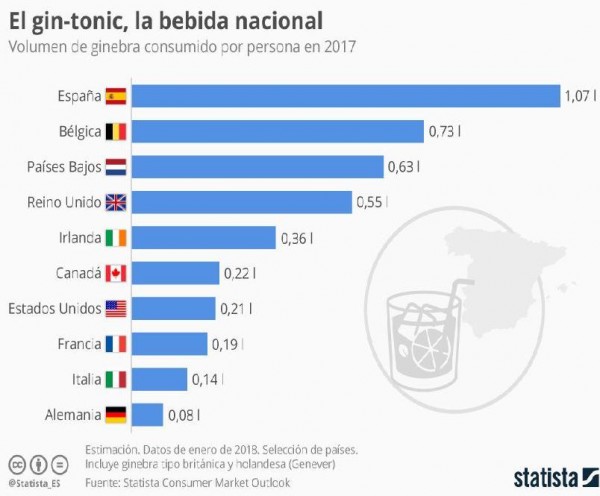 El gin-tonic se ha convertido en el combinado alcohólico de mayor consumo en España
