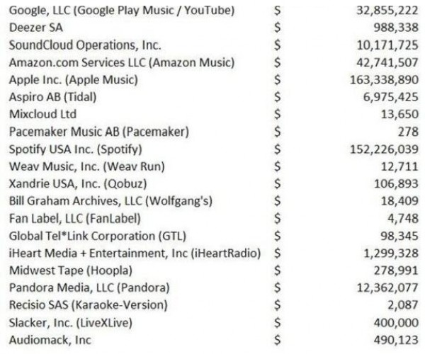 El MCL recauda 424 millones de dólares en regalías de licencias para streaming de música en EE.UU