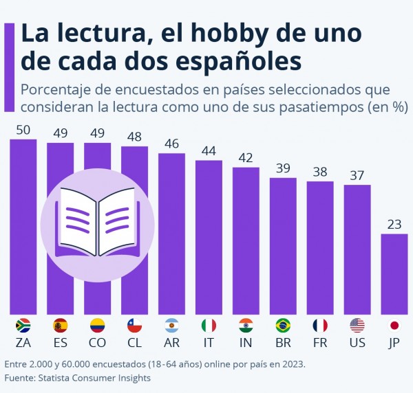 El pasatiempo preferido por uno de cada dos españoles es la lectura