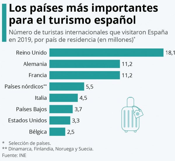 El Reino Unido, Alemania y Francia son los países más importantes para la industria turistica española