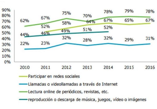 El sector de contenidos digitales facturó un 16,9% más en 2015