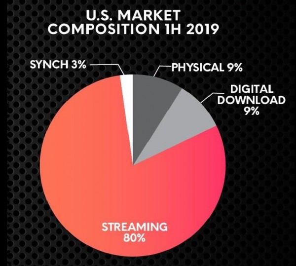El streaming acapara en 2019 el 80 % del mercado de la música grabada de EE.UU.