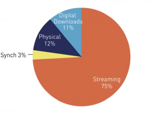 El streaming supone ya el 75 % de los ingresos de la música grabada en Estados Unidos  