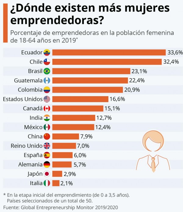 ¿En qué países hay más mujeres dedicadas a emprender?
