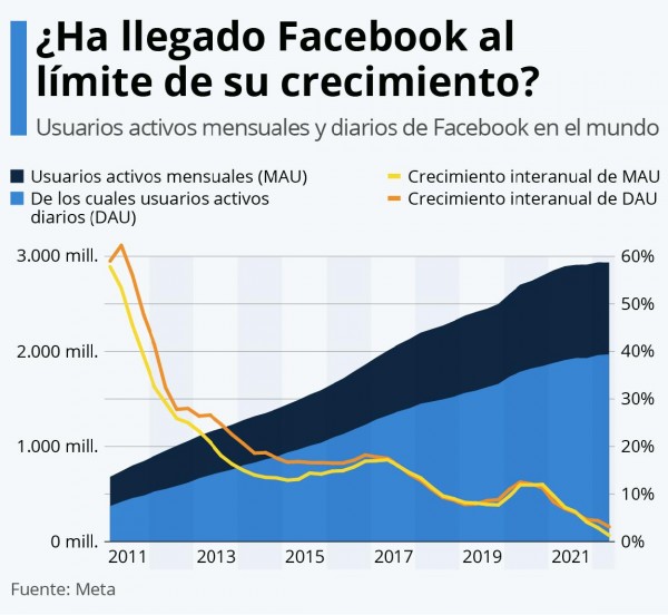 Facebook ¿ha superado ya su pico máximo de crecimiento?