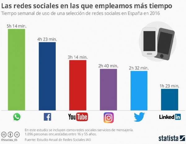 Facebook y WhatsApp son las redes con más uso en España