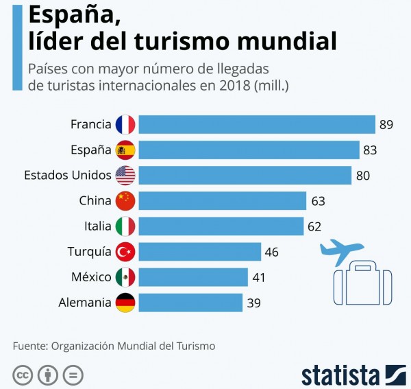 Francia y España lideran la industria del turismo en el mundo