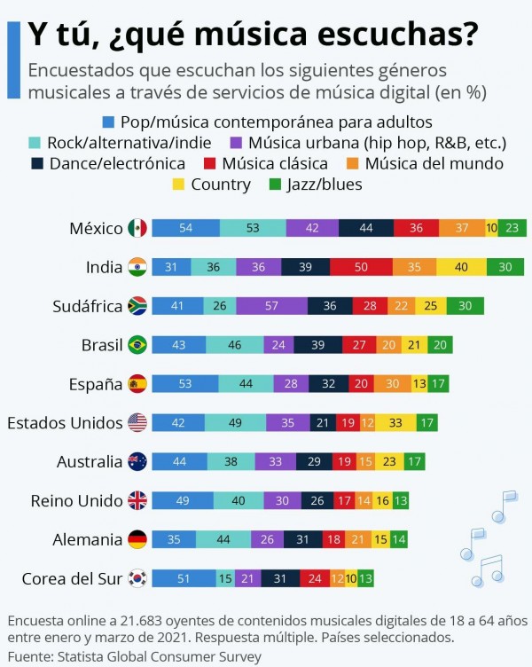 Géneros musicales más escuchados en el mundo a través de los servicios de música digital
