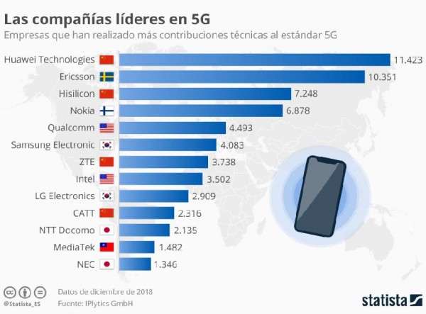 Huawei lidera el desarrollo del 5G 