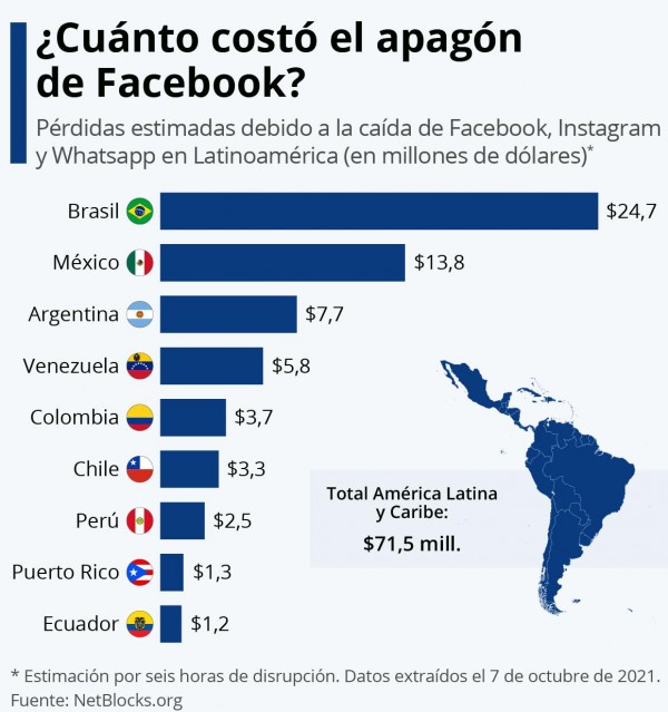 Impacto económico del apagón de Facebook en Latinoamérica