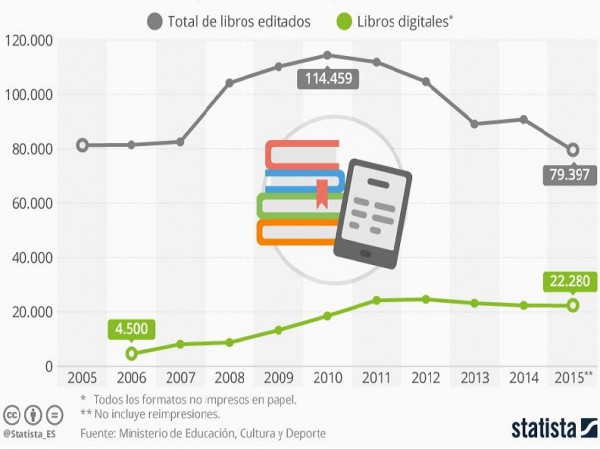 ¿Impulsa la digitalización la edición de libros en España?