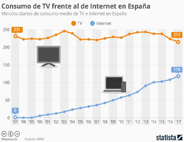 Internet apenas afecta al consumo de televisión en España