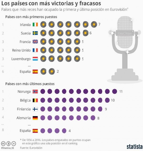 Irlanda es el país que ha ganado más Festivales de Eurovisión