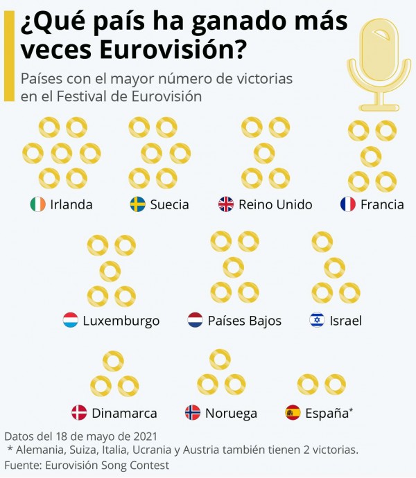 Irlanda es el país que más veces ha ganado el Festival de Eurovisión