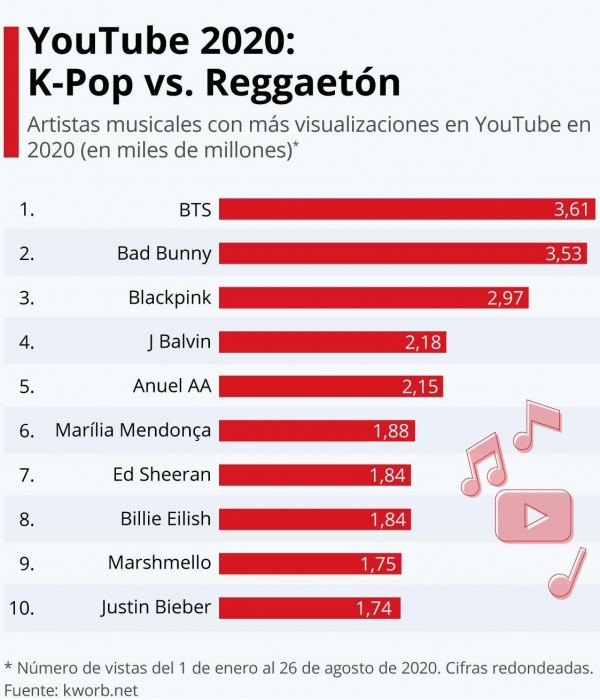 K-Pop y reguetón encabezan la difusión musical en 2020