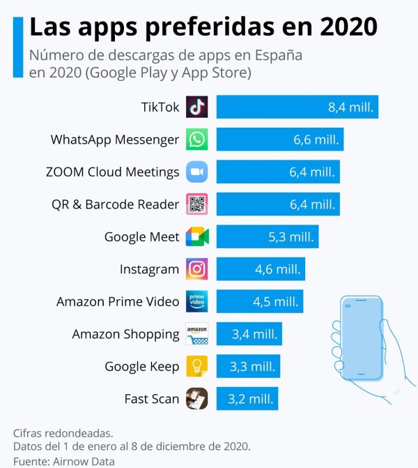 La app más descargada en España en 2020 ha sido TikTok