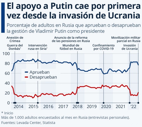 La aprobación de Putin en Rusia cae por primera vez desde la invasión de Ucrania