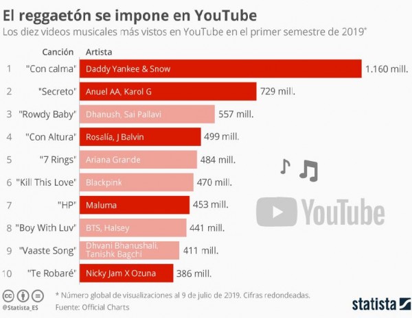 La fiebre del reggaetón sacude a YouTube