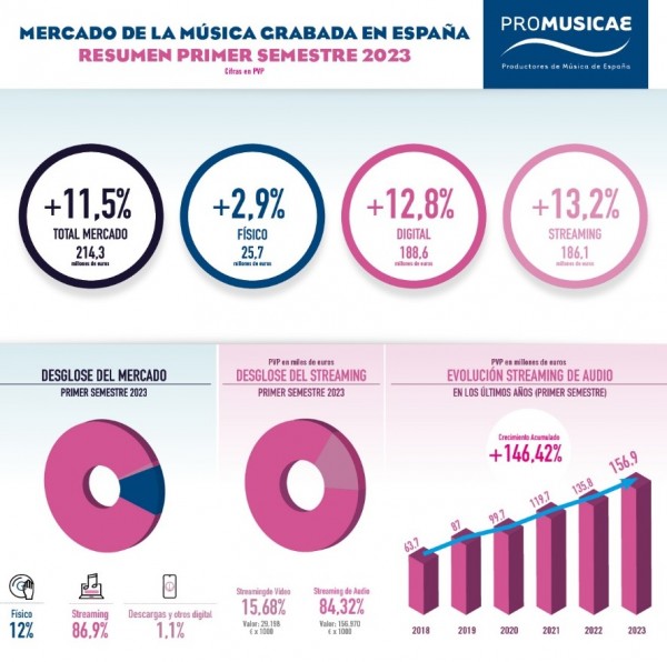 La industria fonográfica española cierra el primer semestre de 2023 creciendo un 11,53 %