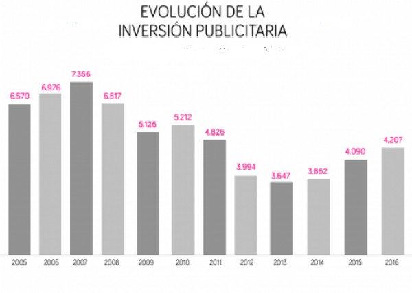 La inversión publicitaria en medios españoles crece por tercer año consecutivo