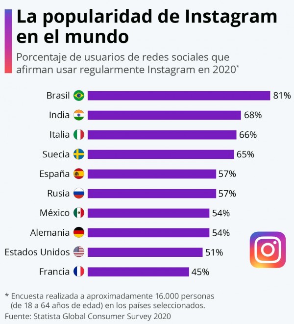 La popularidad de la red social Instagram ,con 10 años cumplidos
