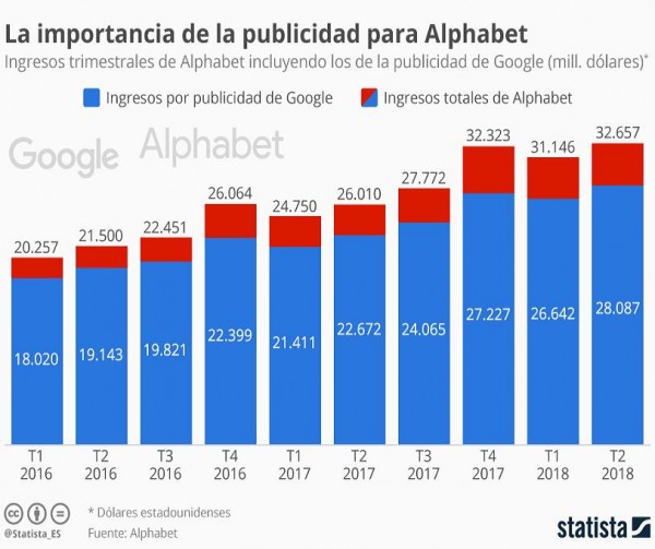 La publicidad supone el 85% de los ingresos de Google