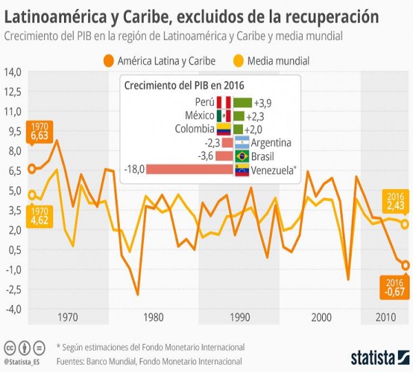 La recuperación para de largo de Latinoamérica y el Caribe