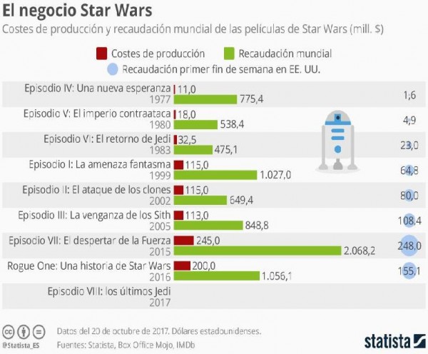 La rentabilidad de todas las películas de 'La guerra de las galaxias'
